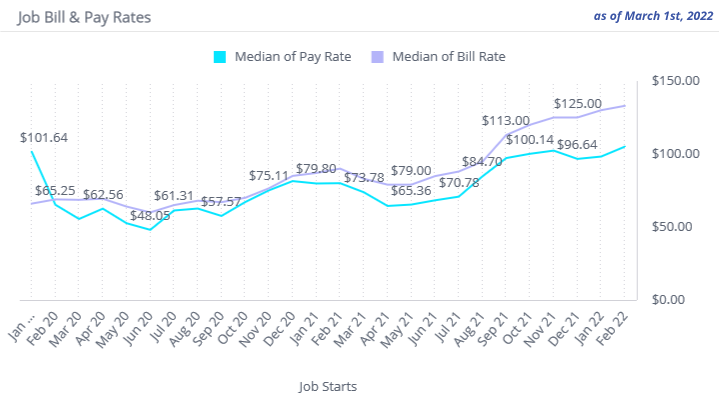 Healthcare Job Bill & Pay Rates