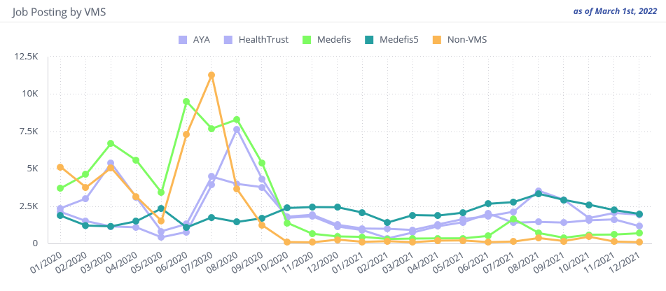 Healthcare Job Postings by VMS