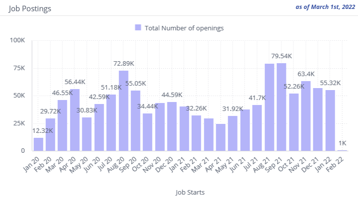 Healthcare Total Job Postings