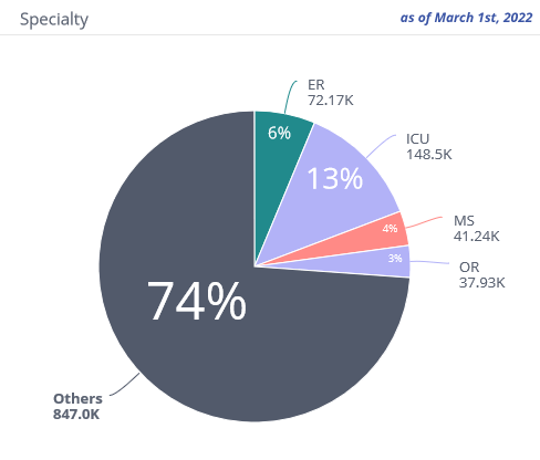 Healthcare Job Specialty